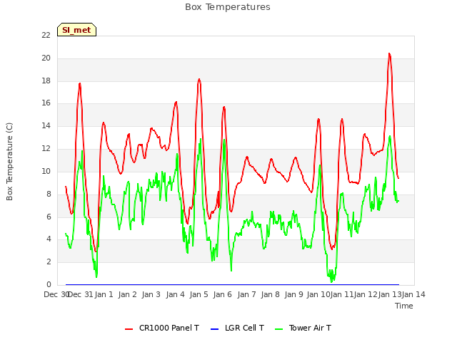 plot of Box Temperatures