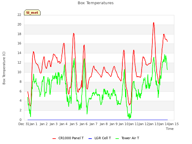 plot of Box Temperatures