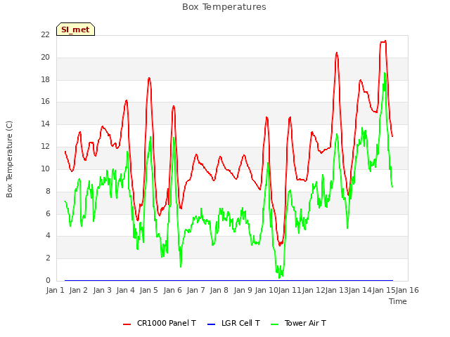 plot of Box Temperatures