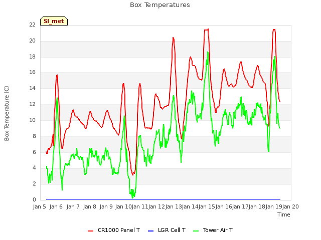 plot of Box Temperatures