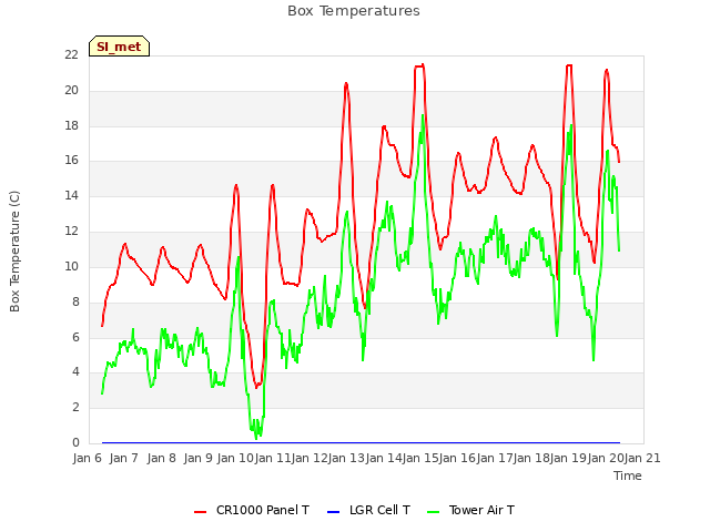 plot of Box Temperatures