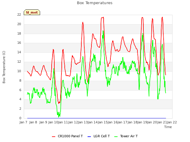 plot of Box Temperatures
