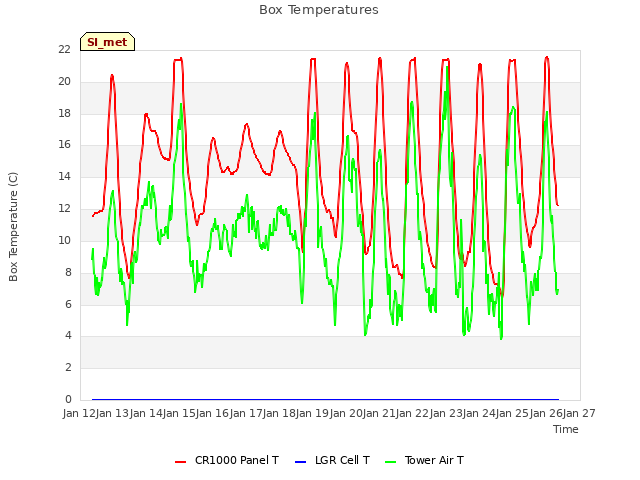 plot of Box Temperatures