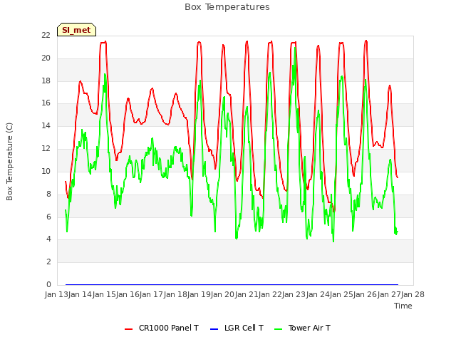 plot of Box Temperatures