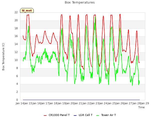 plot of Box Temperatures