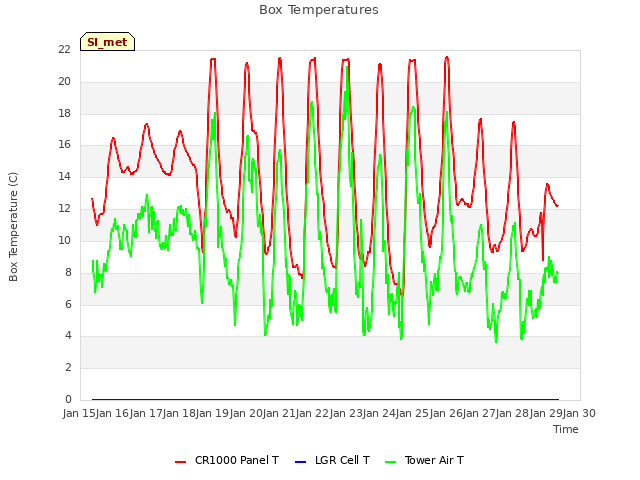 plot of Box Temperatures