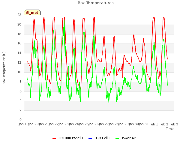 plot of Box Temperatures