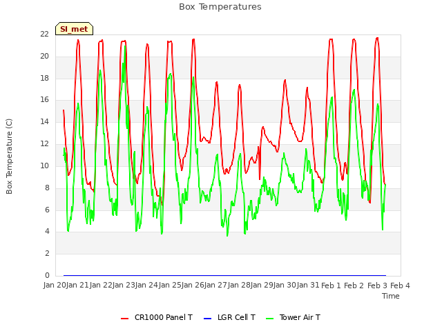 plot of Box Temperatures