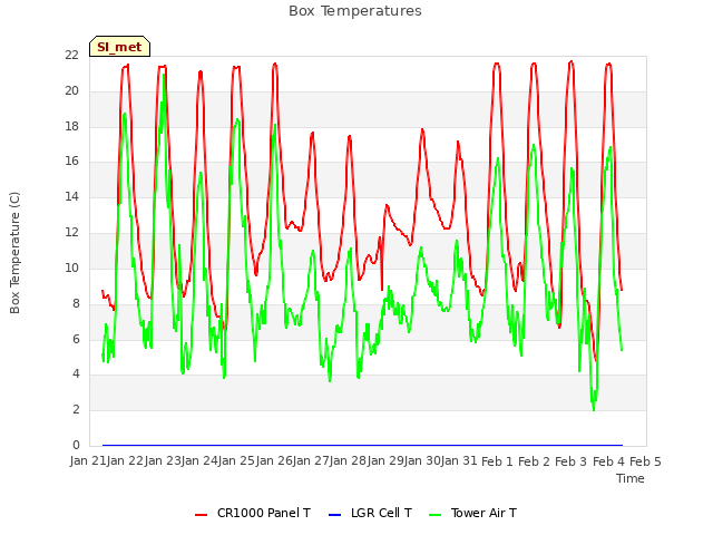 plot of Box Temperatures