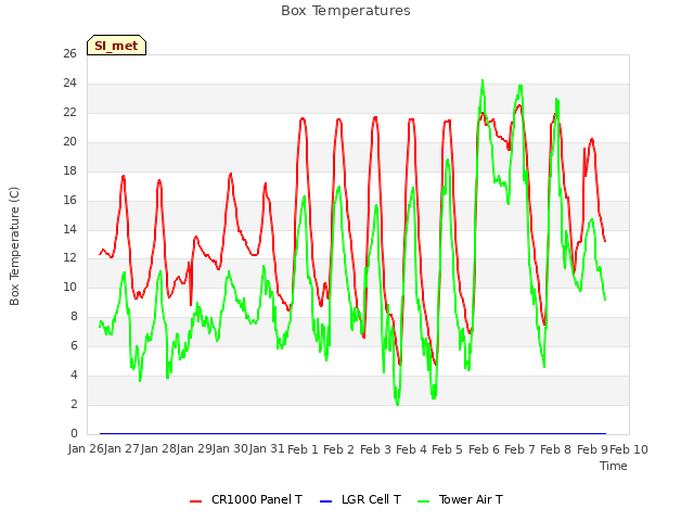 plot of Box Temperatures