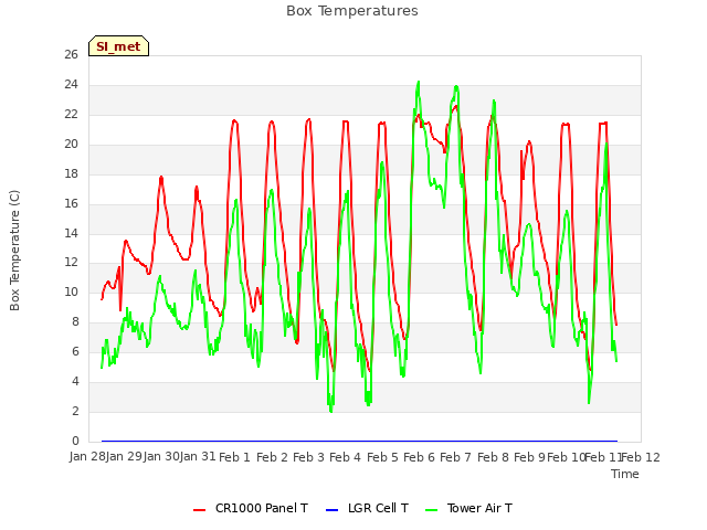 plot of Box Temperatures