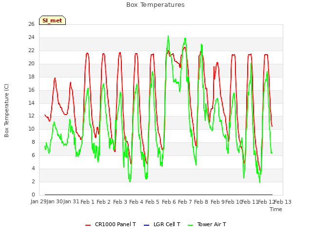 plot of Box Temperatures