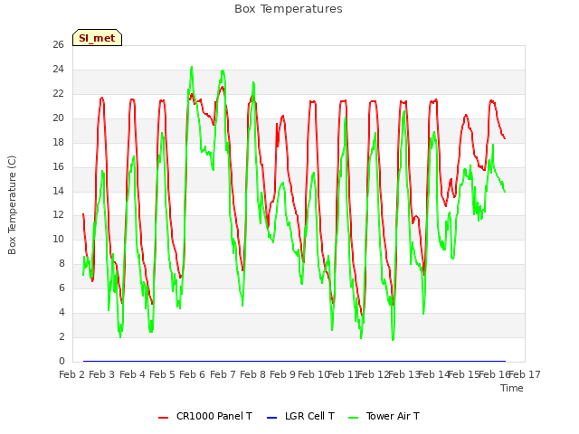 plot of Box Temperatures