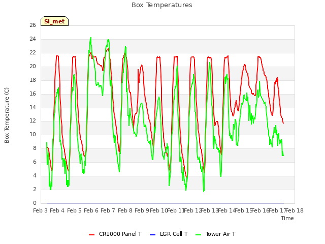 plot of Box Temperatures