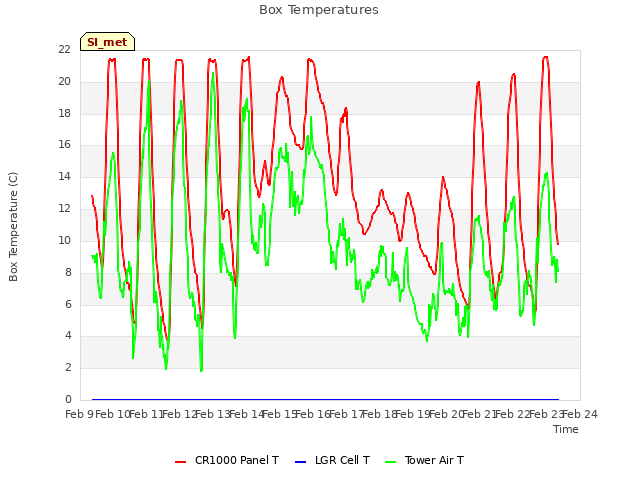 plot of Box Temperatures