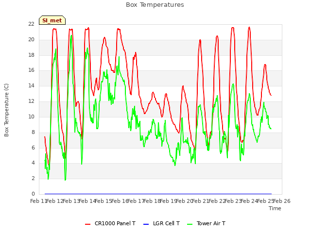 plot of Box Temperatures