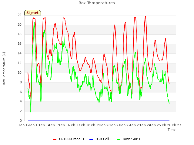 plot of Box Temperatures