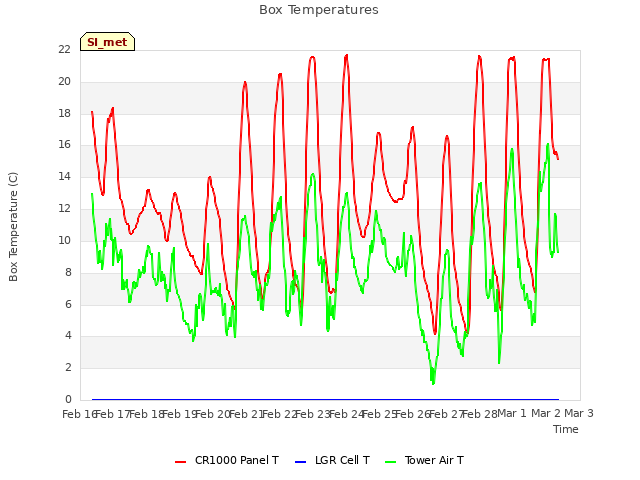 plot of Box Temperatures