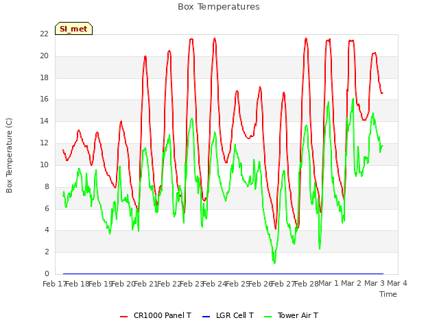plot of Box Temperatures