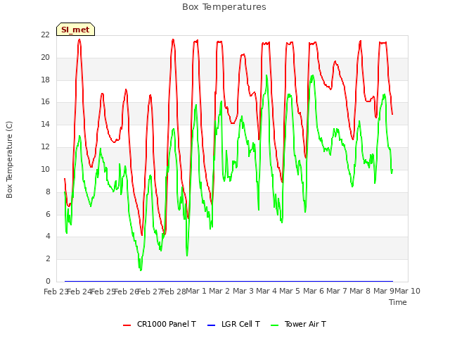 plot of Box Temperatures