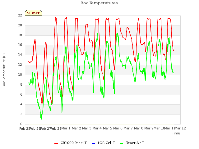 plot of Box Temperatures