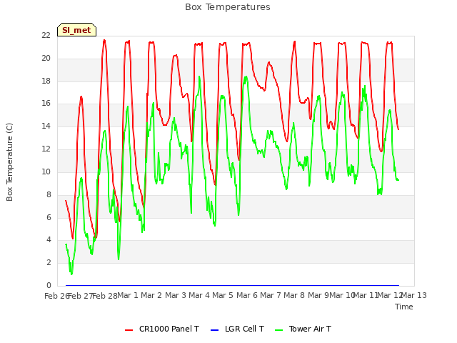 plot of Box Temperatures