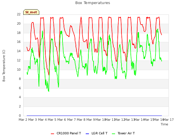 plot of Box Temperatures