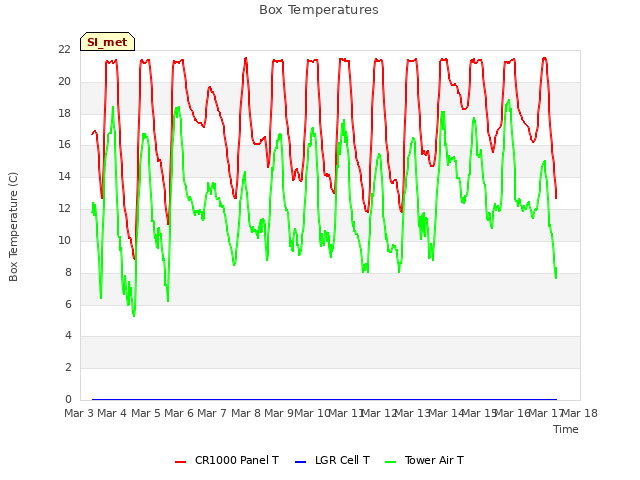 plot of Box Temperatures