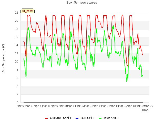 plot of Box Temperatures