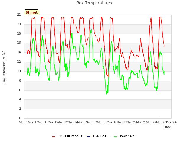 plot of Box Temperatures