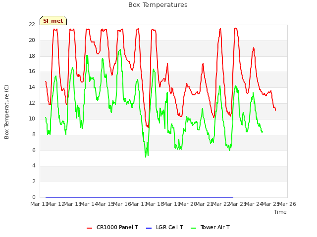 plot of Box Temperatures