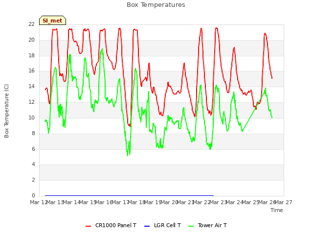 plot of Box Temperatures