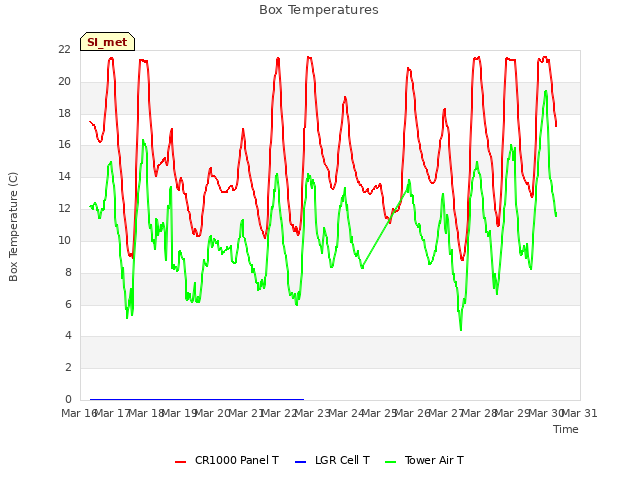 plot of Box Temperatures