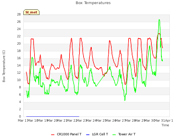 plot of Box Temperatures