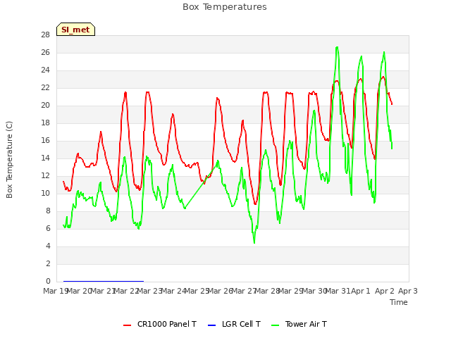 plot of Box Temperatures