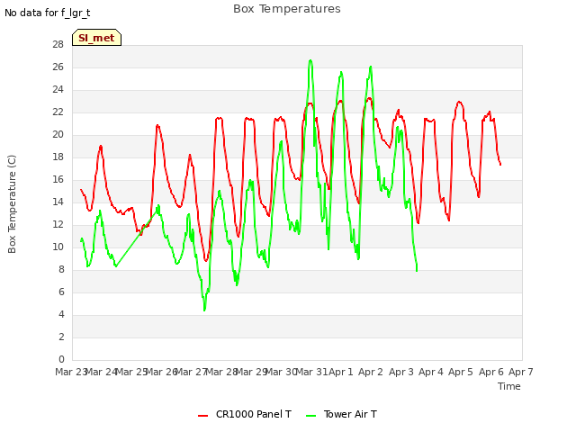 plot of Box Temperatures