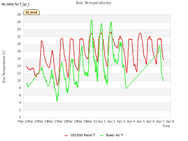 plot of Box Temperatures