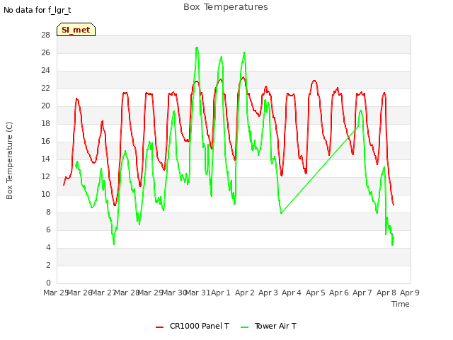 plot of Box Temperatures