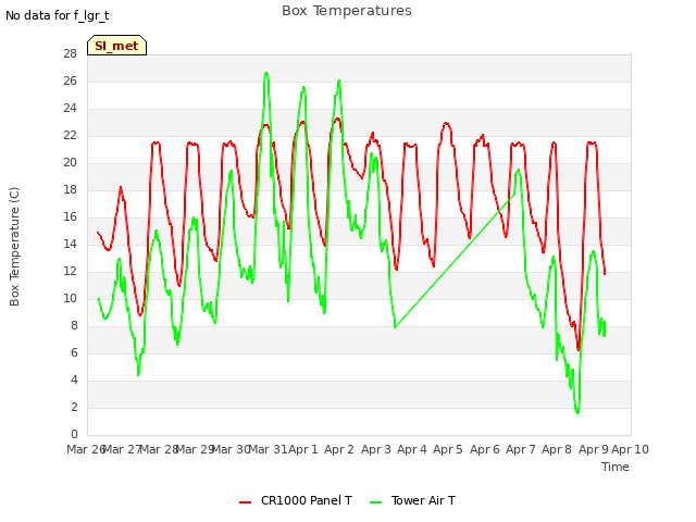 plot of Box Temperatures