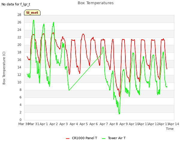 plot of Box Temperatures