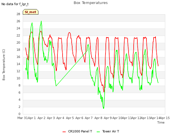 plot of Box Temperatures