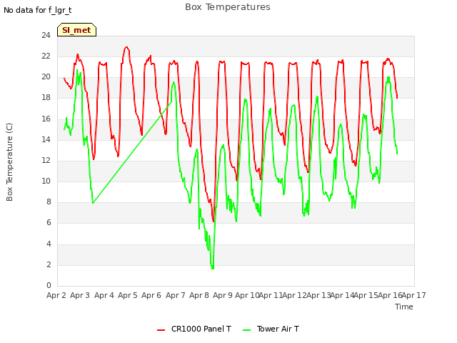 plot of Box Temperatures