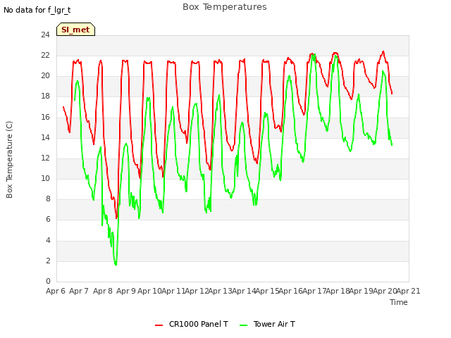 plot of Box Temperatures