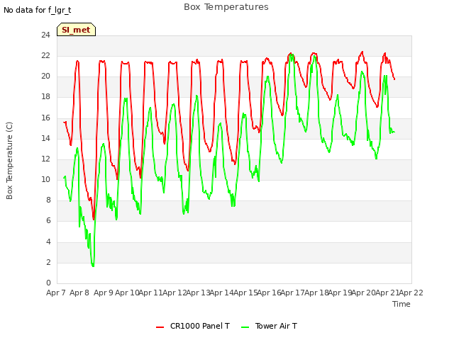 plot of Box Temperatures