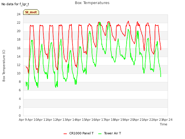 plot of Box Temperatures