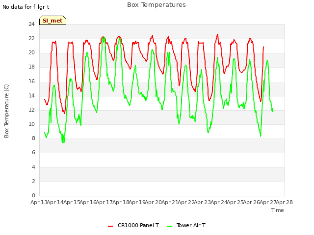 plot of Box Temperatures