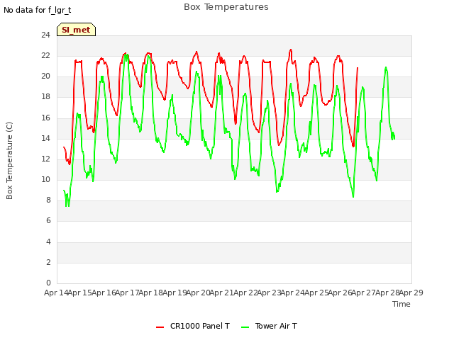 plot of Box Temperatures