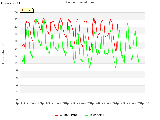plot of Box Temperatures