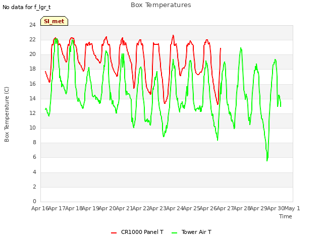 plot of Box Temperatures