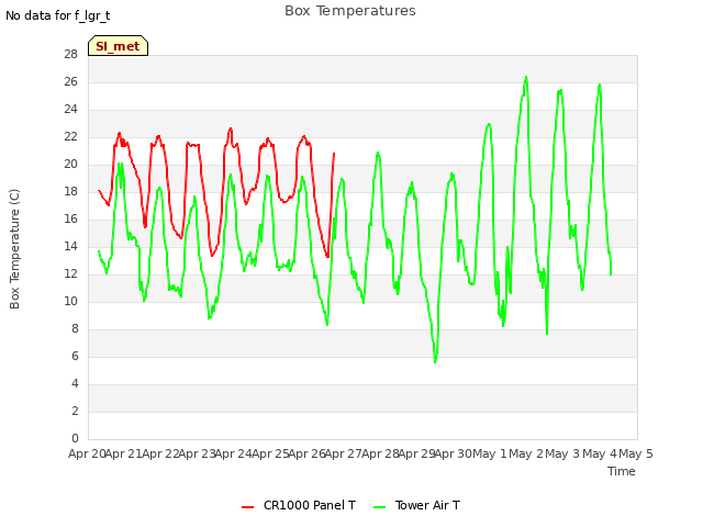 plot of Box Temperatures